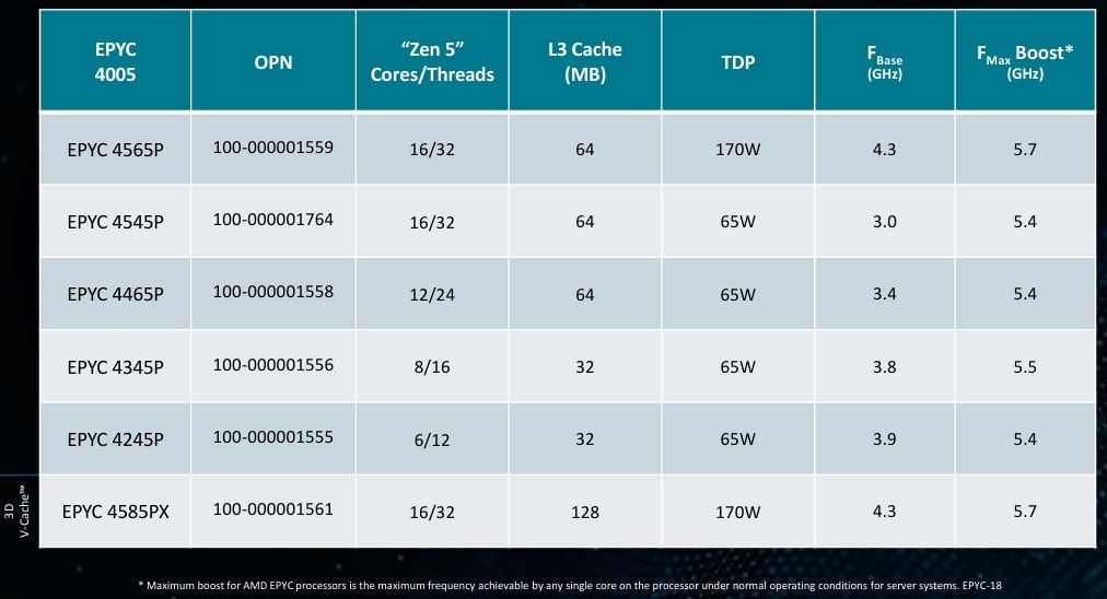 AMD EPYC Embedded 4005