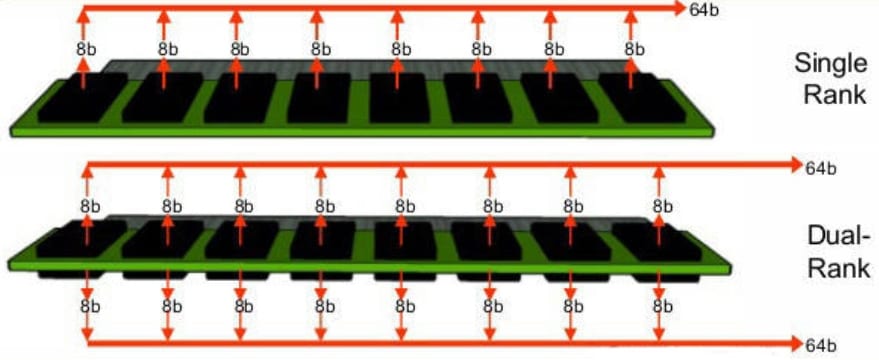 Одноранговая vs. двухранговая оперативная память
