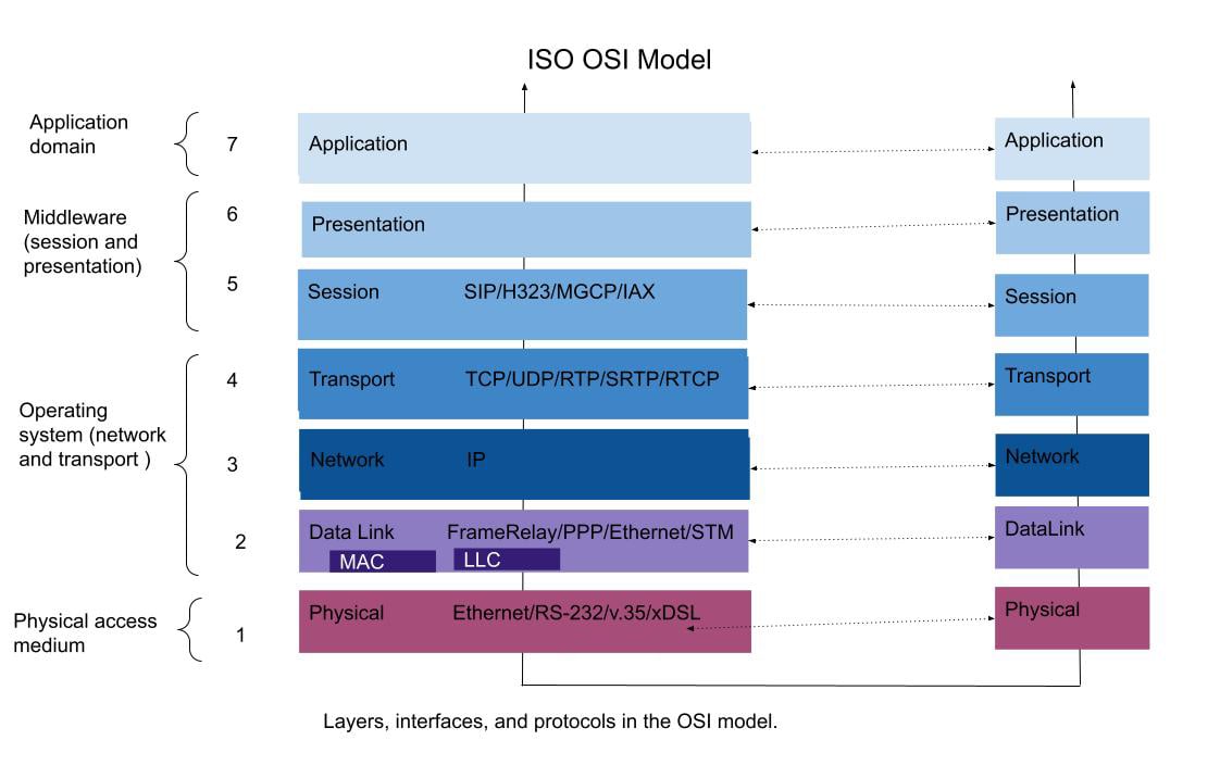 Уровни коммутаторов L1, L2, L3, L4