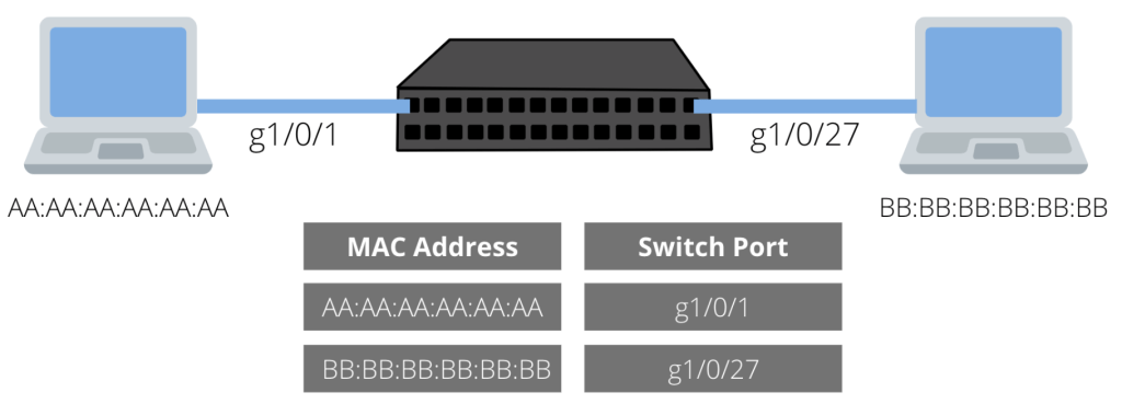 Уровни коммутаторов L1, L2, L3, L4