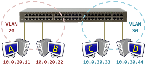 Уровни коммутаторов L1, L2, L3, L4