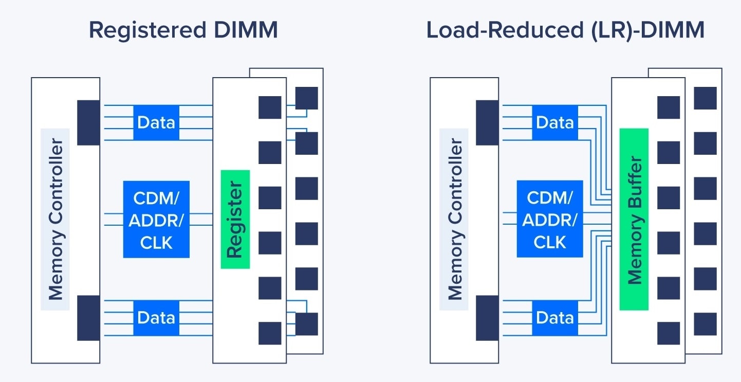 DIMM, UDIMM, RDIMM и LRDIMM