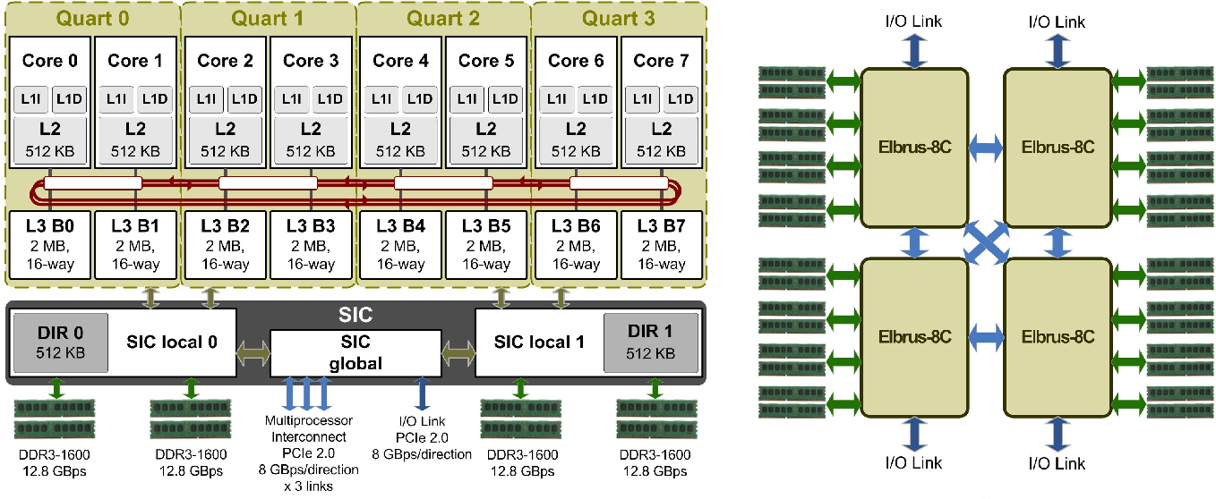 Процессоры Эльбрус