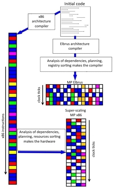 Процессоры Эльбрус