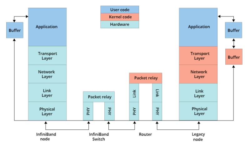 InfiniBand