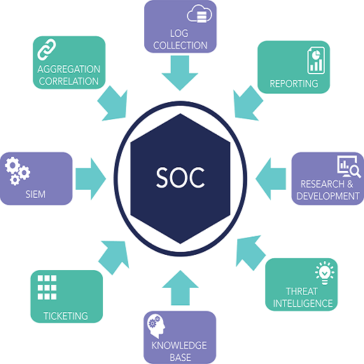 SOC (Security Operation Center)