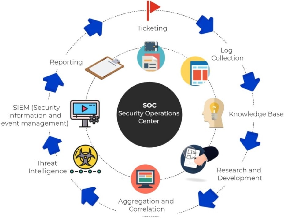 SOC (Security Operation Center)