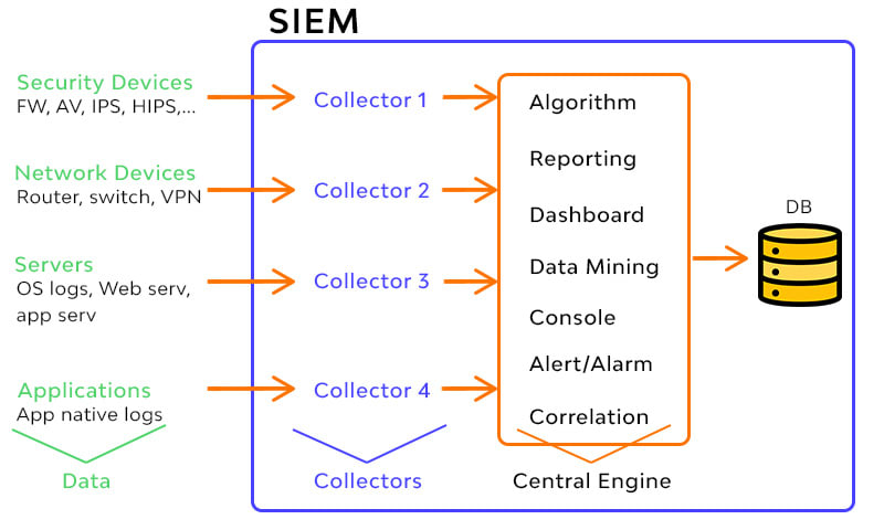SOC (Security Operation Center)