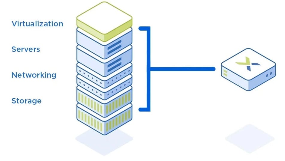 гиперконвергенция (HCI)