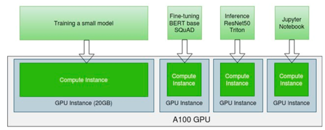 NVIDIA MIG (Multi-Instance GPU)