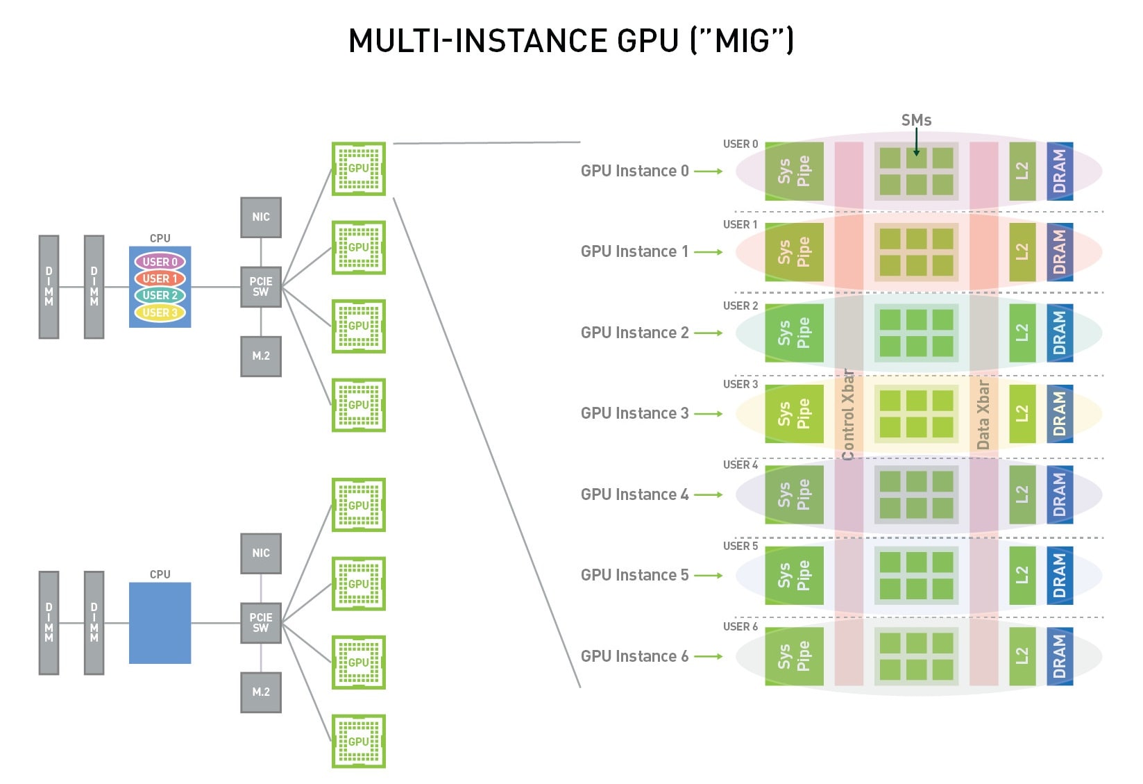 NVIDIA MIG (Multi-Instance GPU)