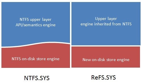 ReFS vs NTFS