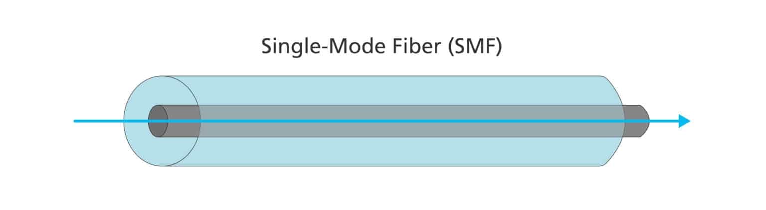 Одномодовое или многомодовое оптоволокно