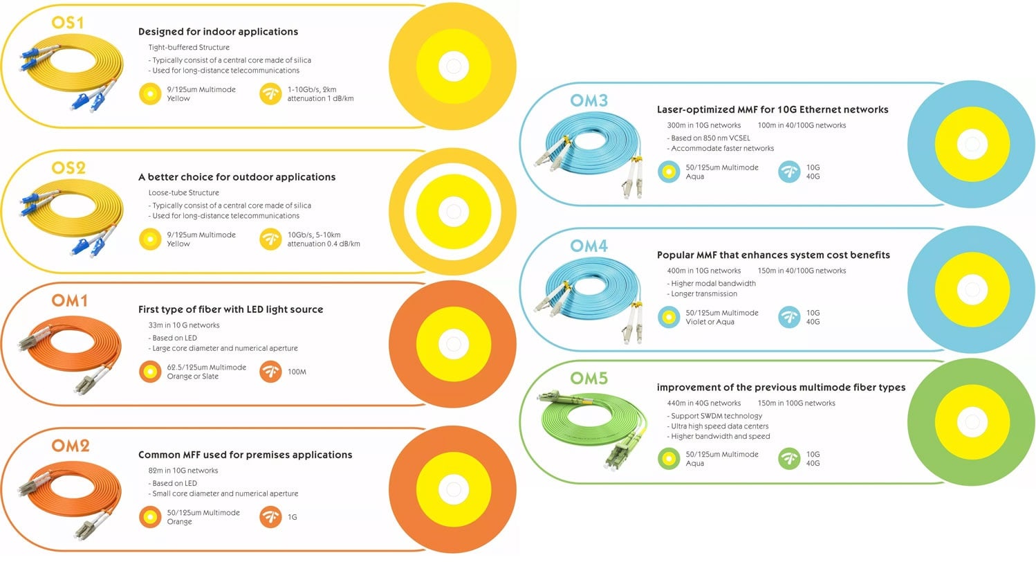 Одномодовое или многомодовое оптоволокно