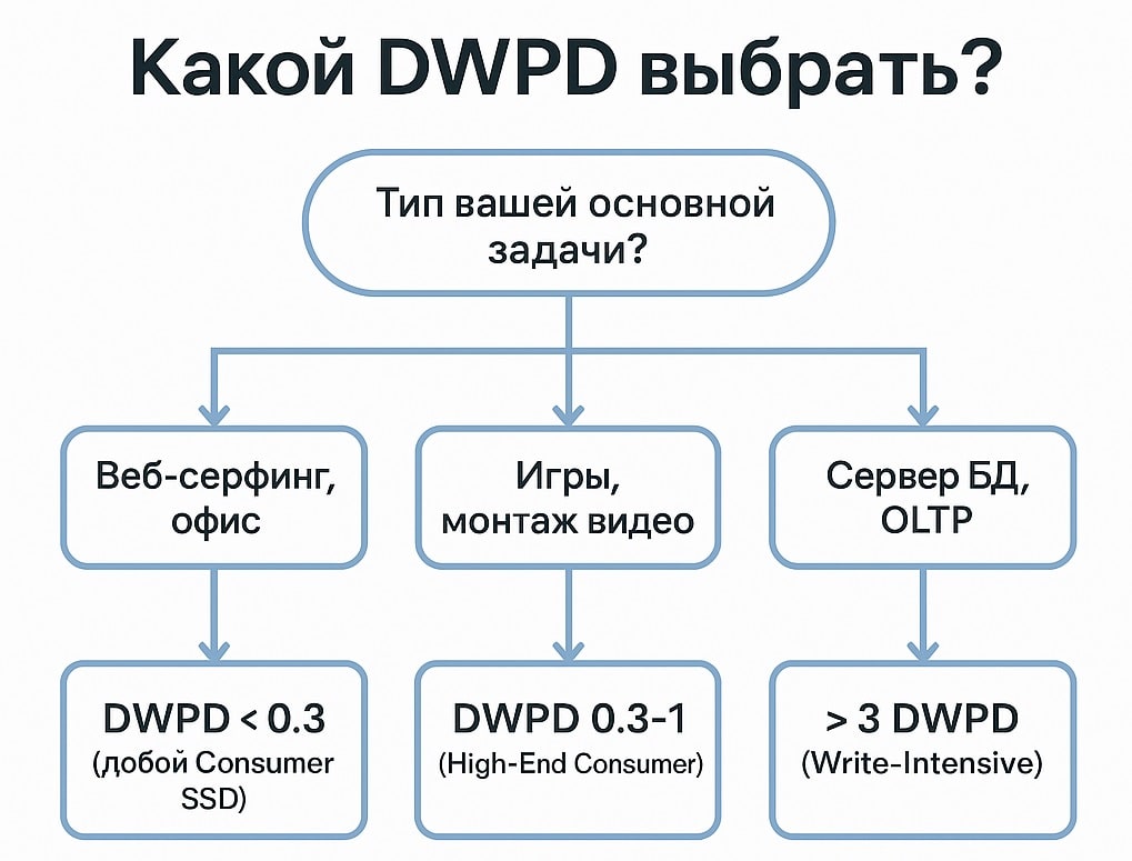 DWPD и TBW в SSD