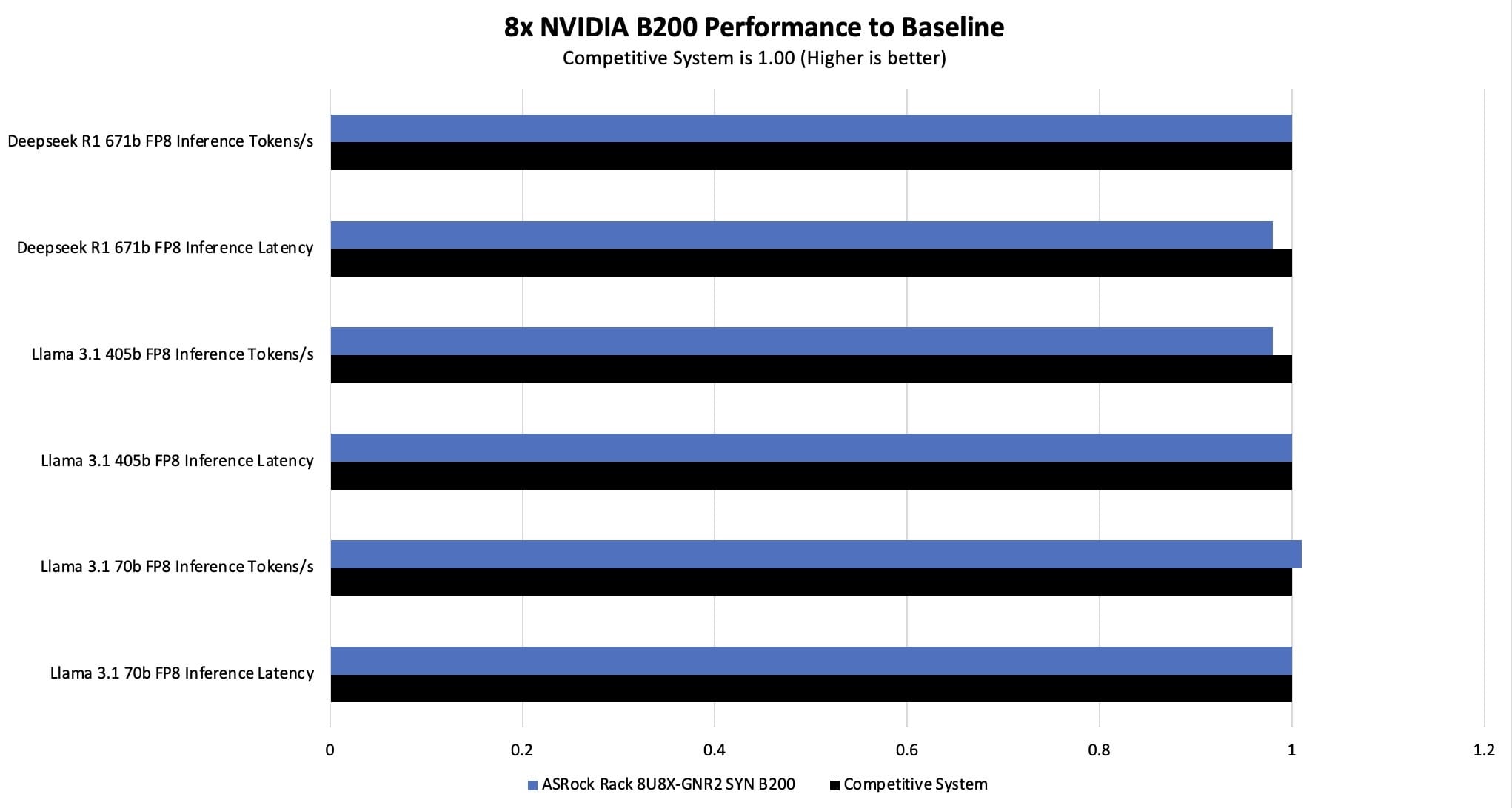 ASRock Rack 8U8X-GNR2 SYN B200 на основе NVIDIA HGX B200 с 8 GPU