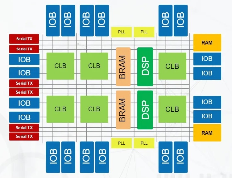FPGA (Field-Programmable Gate Array)