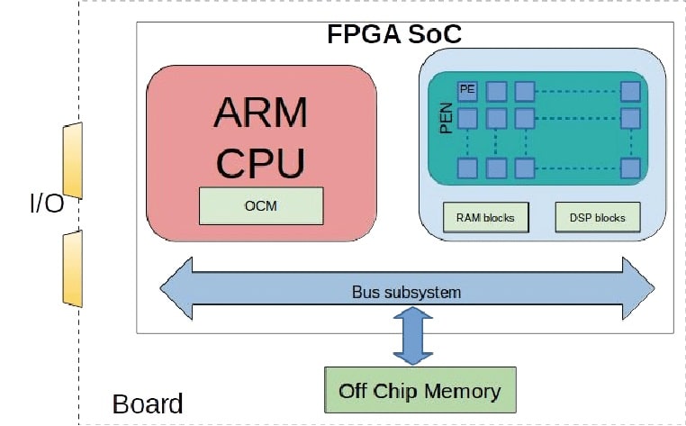 FPGA (Field-Programmable Gate Array)