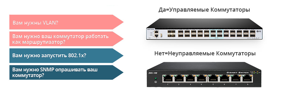 Виды коммутаторов