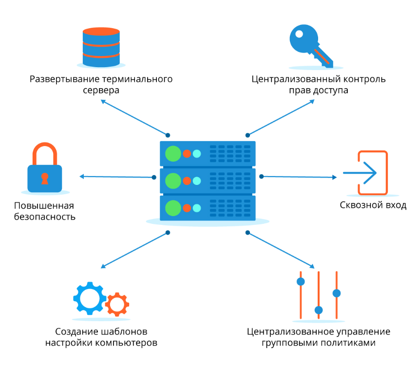 Принцип работы контроллера домена