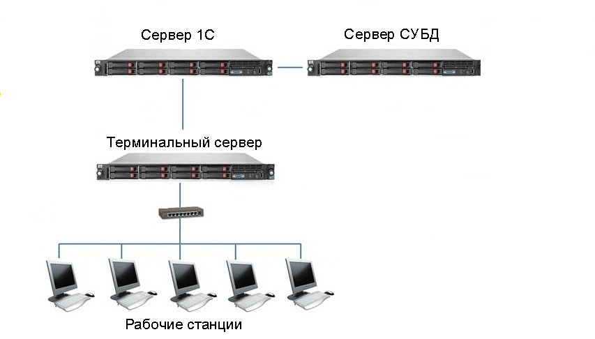 Принцип работы сервера для 1С