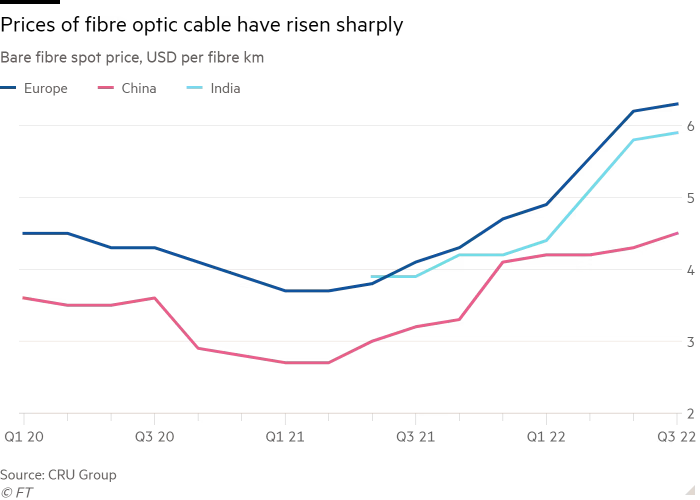 Фото новости Мировые цены на оптоволоконные кабели пережили рекордный взлёт — до +70 %