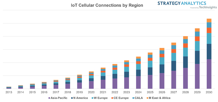 Фото новости 4G-связь продолжит доминировать на рынке IoT-устройств до 2030 года