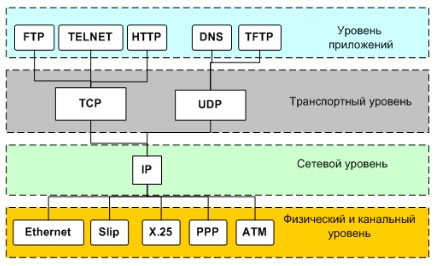 Протоколы маршрутизатора