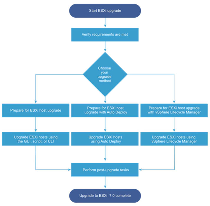 Обновление хостов VMware ESXi