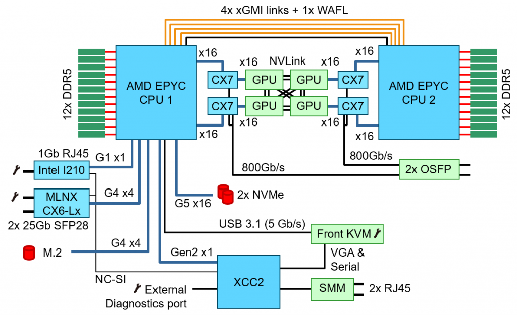 Архитектура системы ThinkSystem SD665-N V3.png