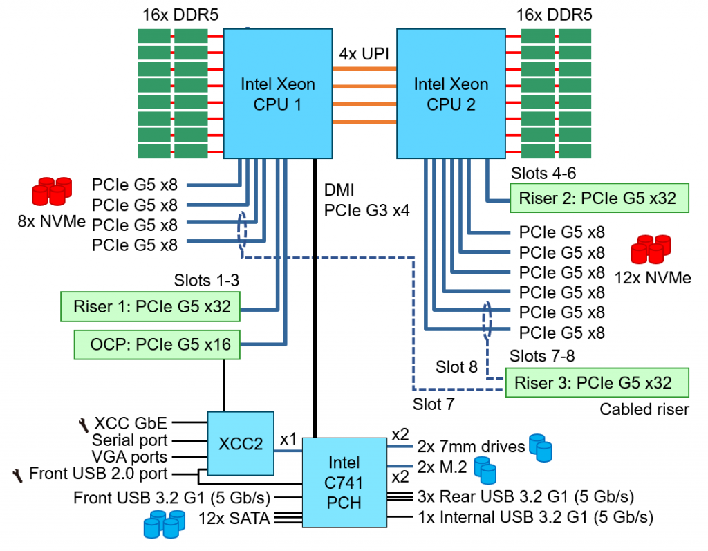 Архитектура системы ThinkSystem SR650 V3.png