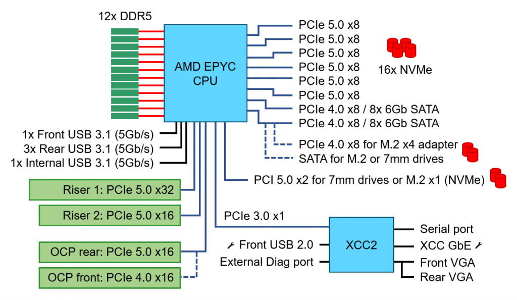 Архитектура системы ThinkSystem SR635 V3.png