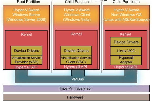 Hyper-V