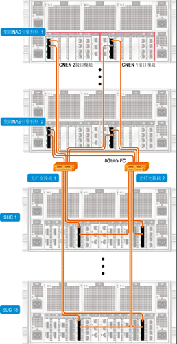 Huawei OceanStor N8500