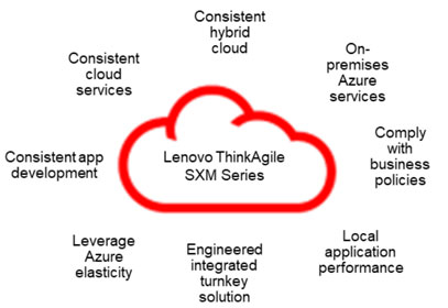 Гибридное облачное предложение ThinkAgile SXM