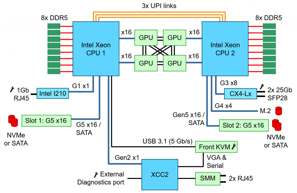 Архитектура системы ThinkSystem SD650-i V3.png
