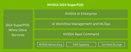 NVIDIA DGX SuperPOD™