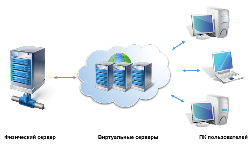 Серверы виртуализации