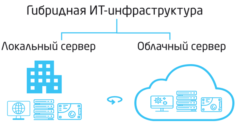 Гибридное решение