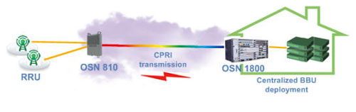 OptiX OSN 810