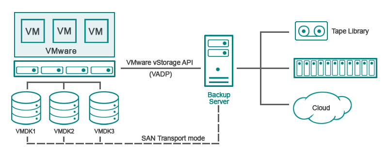 Резервное копирование виртуальных машин VMware ESXi