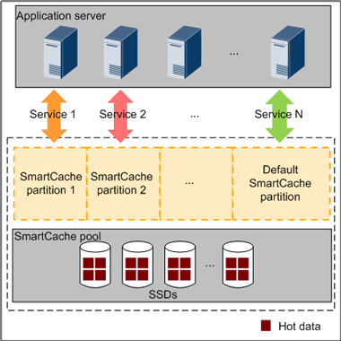 Smartcache