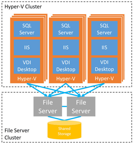 Hyper-V