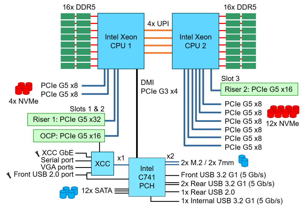 Архитектура системы ThinkSystem SR630 V3.png