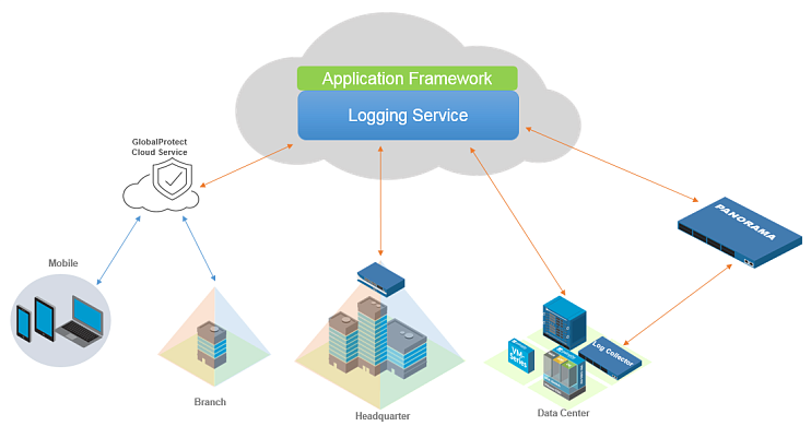 Palo Alto Networks Logging Service