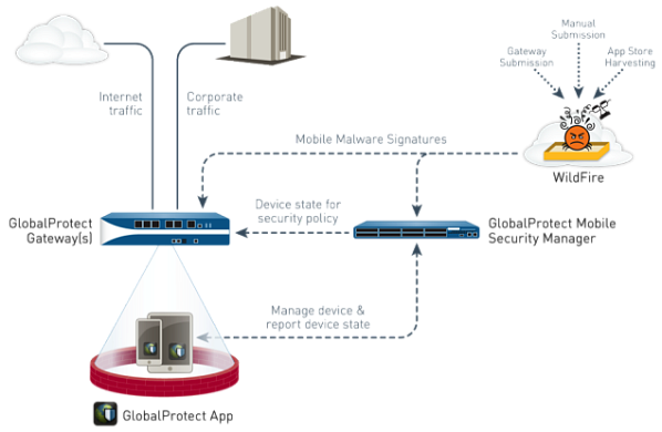 Palo Alto Networks GlobalProtect