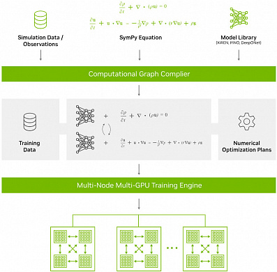 Программное обеспечение NVIDIA Modulus