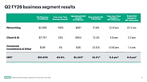 Акции HPE взлетели более чем на 25 % после отчёта об ажиотажном спросе на серверы